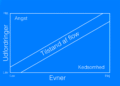 mihaly csikszentmihalyi flowteori infografik på dansk af Leder Nikolaj Mackowski