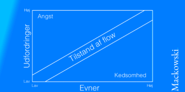 mihaly csikszentmihalyi flowteori infografik på dansk af Leder Nikolaj Mackowski