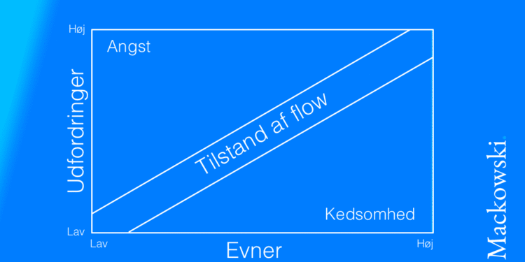 mihaly csikszentmihalyi flowteori infografik på dansk af Leder Nikolaj Mackowski