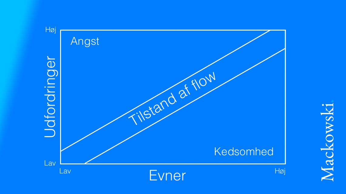 mihaly csikszentmihalyi flowteori infografik på dansk af Leder Nikolaj Mackowski