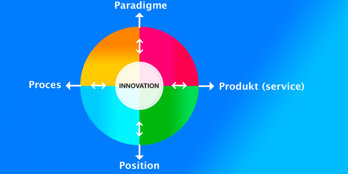 4P-modellen i innovation infografik på dansk V1.2