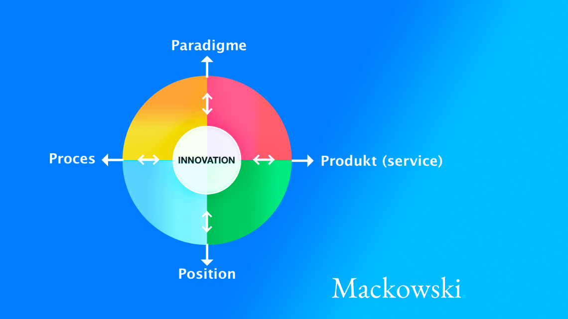 4P-modellen i innovation infografik på dansk af LNM 2026 1140x641px