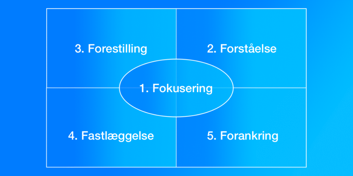 5-F modellen infografik på dansk
