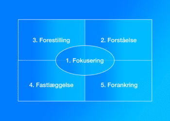 5-F modellen infografik på dansk