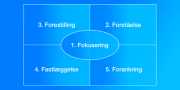 5-F modellen infografik på dansk