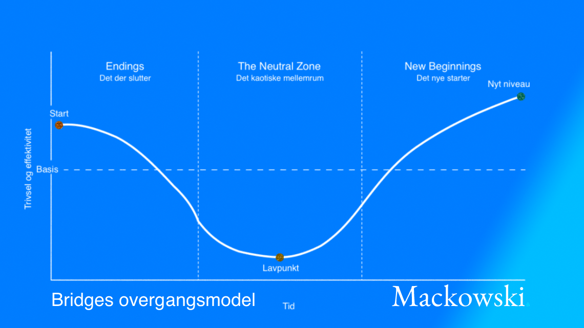 Bridges overgangsmodel infografik på dansk af Leder Nikolaj Mackowski