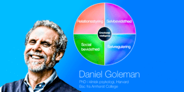 Daniel Goleman på blå baggrund og emotional intelligence infografik V4.4