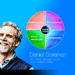 Daniel Goleman på blå baggrund og emotional intelligence infografik V4.4