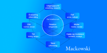 Diamanten kommunikationsmodel med 10 facetter farverig infografik af LNM 2026 (C)