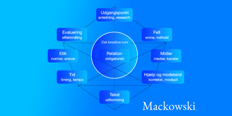 Diamanten kommunikationsmodel med 10 facetter farverig infografik af LNM 2026 (C)