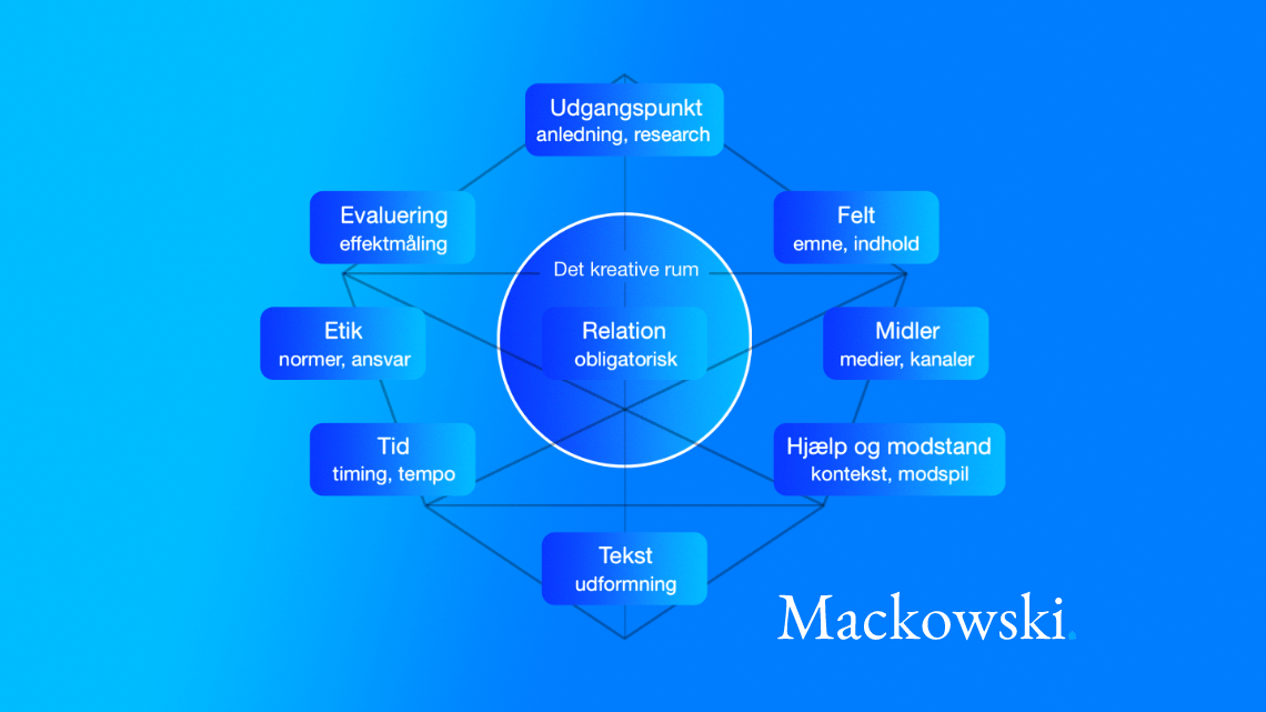 Diamanten kommunikationsmodel med 10 facetter farverig infografik af LNM 2026 (C)