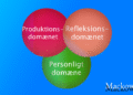 Domæneteori de 3 domæner infografik på dansk Leder Nikolaj Mackowski