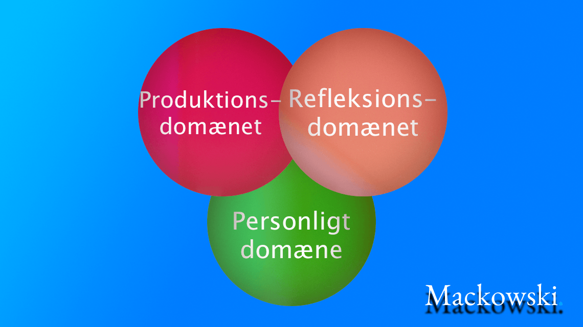 Domæneteori de 3 domæner infografik på dansk Leder Nikolaj Mackowski