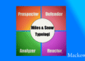 Miles og Snow strategi- Prospector, Defender, Analyzer, Reactor