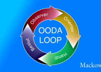 OODA-loop infografik på dansk af Leder Nikolaj Mackowski