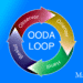 OODA-loop infografik på dansk af Leder Nikolaj Mackowski