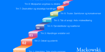 Friederich Glasl konflikttrappe infografik trappe med 9 trin af Leder Nikolaj Mackowski