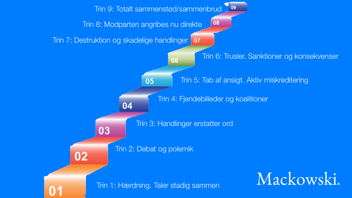 Friederich Glasl konflikttrappe infografik trappe med 9 trin af Leder Nikolaj Mackowski