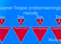 Kepner-Tregoe metoden infografik på dansk af Leder Nikolaj Mackowski