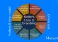 Kotters 8 trins model test infografik af Leder Nikolaj Mackowski