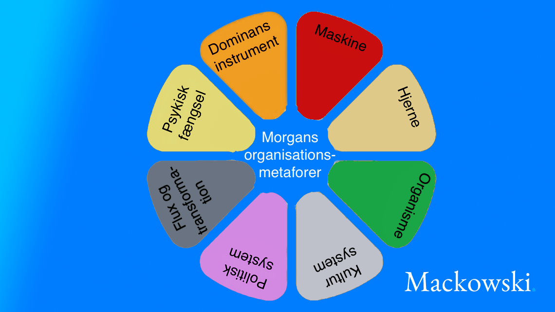 Morgans organisationsmetaforer infografik på dansk af Leder Nikolaj Mackowski