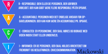 RACI-modellen forklaret infografik af Leder Nikolaj Mackowski