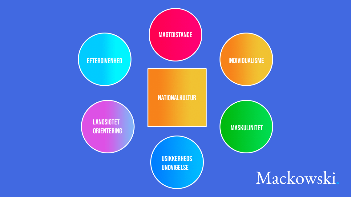 Hofstedes kulturdimensioner test infografik af Leder Nikolaj Mackowski