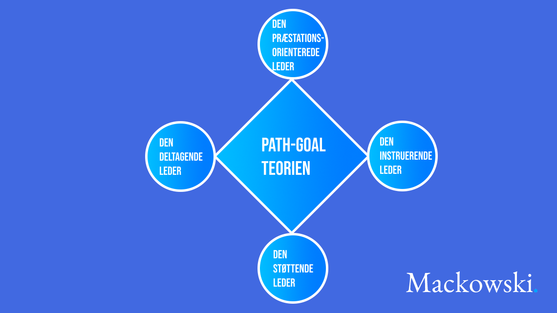 Path-goal teorien infografik på dansk af Leder Nikolaj Mackowski