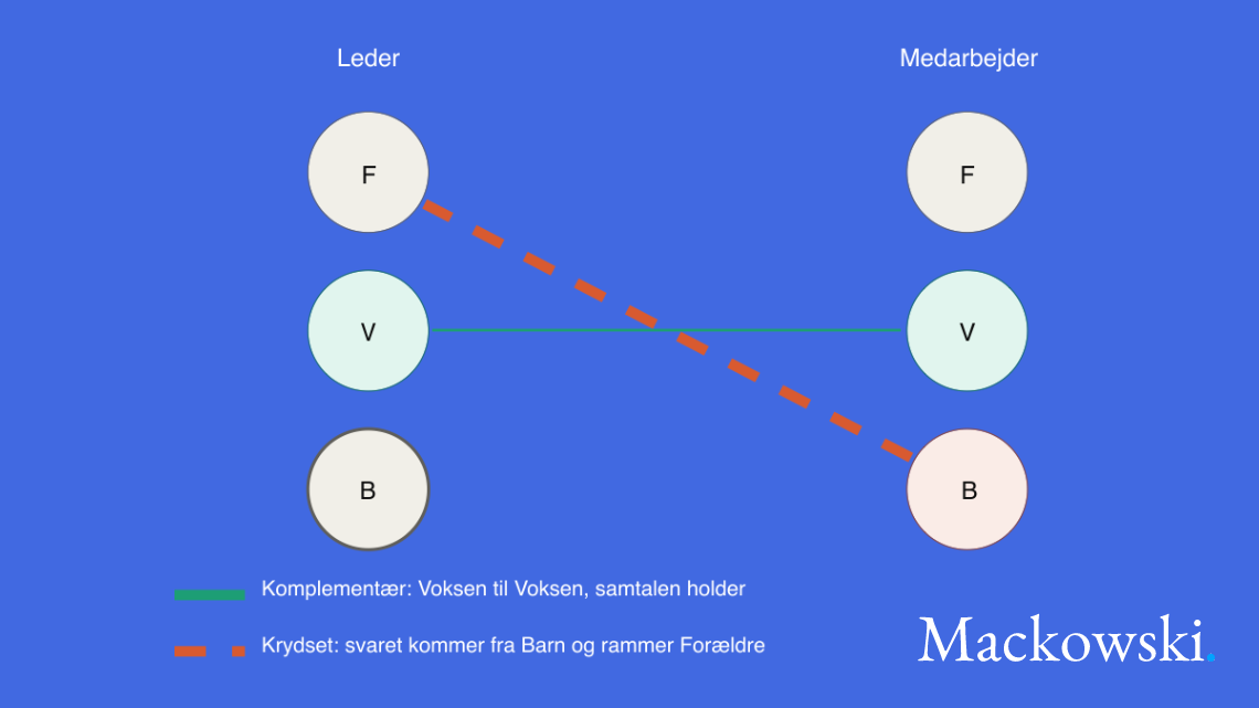 Transaktionsanalyse infografik af Leder Nikolaj Mackowski